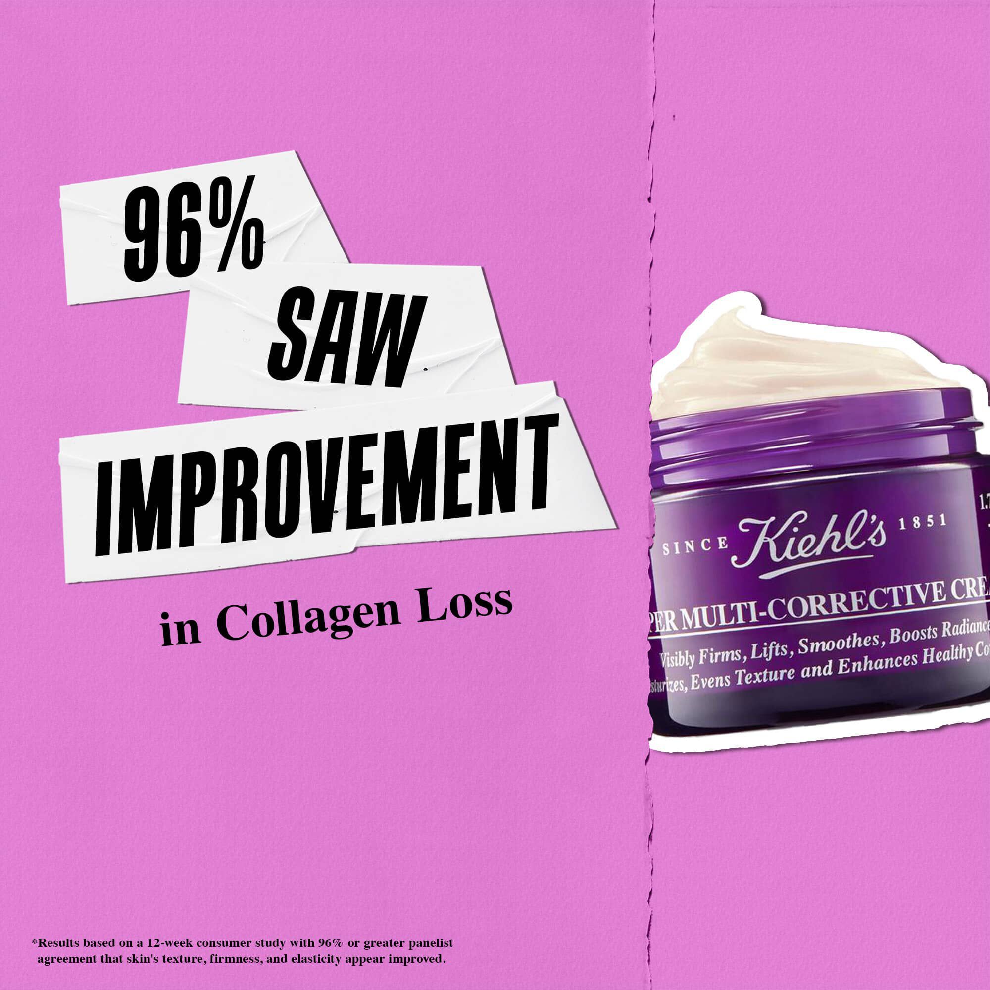 96 % zaznamenalo zlepšenie v oblasti ubytku kolagenu s kremom Kiehl's Super Multi-Corrective Cream