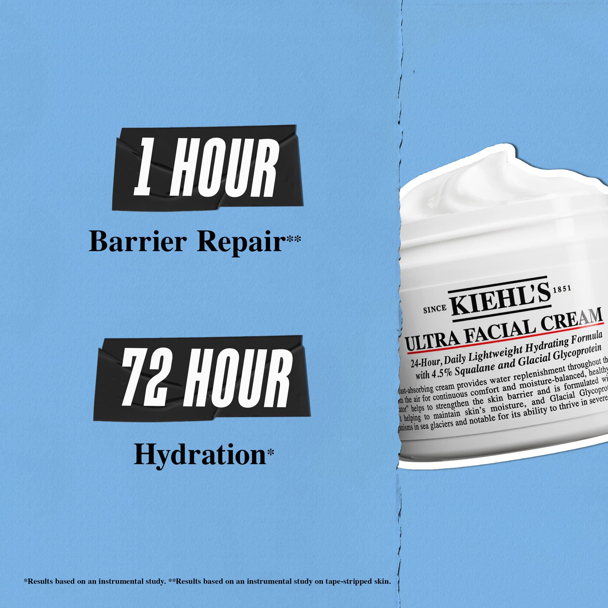 Krem Ultra Facial Cream zabezpečuje obnovu kožnej bariery za 1 hodinu a 72-hodinovu hydrataciu