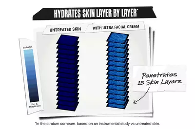 Infographic comparing untreated skin and skin treated with ultra facial cream, showing hydration levels and the ability of the cream to penetrate 15 skin layers. A gradient scale indicates hydration from dry and dehydrated to hydrated.